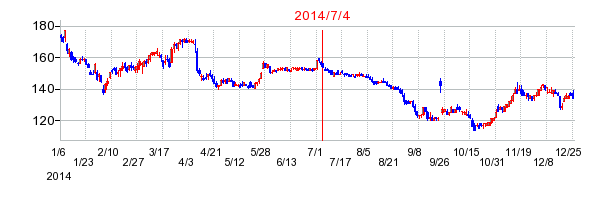 2014年7月4日決算発表前後のの株価の動き方