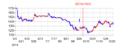 2014年10月3日決算発表前後のの株価の動き方