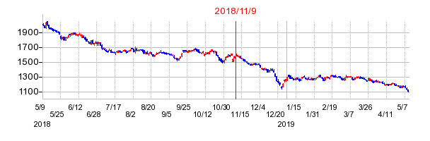 2018年11月9日決算発表前後のの株価の動き方