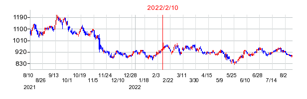 2022年2月10日決算発表前後のの株価の動き方