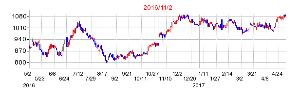 2016年11月2日決算発表前後のの株価の動き方
