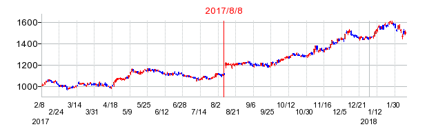2017年8月8日決算発表前後のの株価の動き方