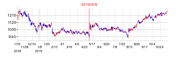 2019年5月9日決算発表前後のの株価の動き方