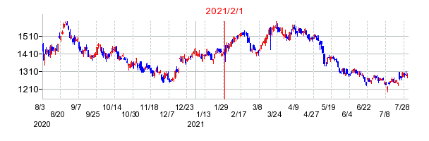2021年2月1日決算発表前後のの株価の動き方