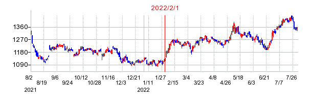 2022年2月1日決算発表前後のの株価の動き方