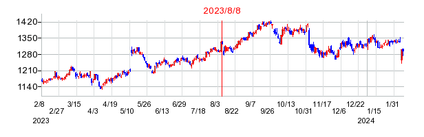 2023年8月8日決算発表前後のの株価の動き方