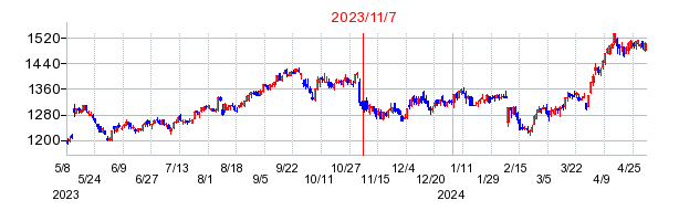 2023年11月7日決算発表前後のの株価の動き方