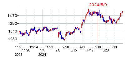 2024年5月9日決算発表前後のの株価の動き方