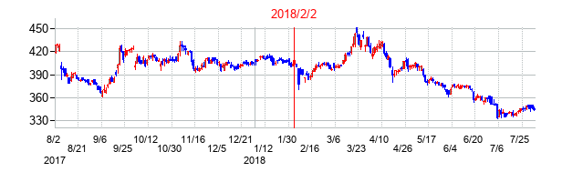2018年2月2日決算発表前後のの株価の動き方