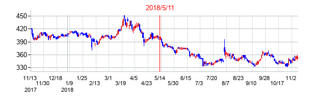 2018年5月11日決算発表前後のの株価の動き方