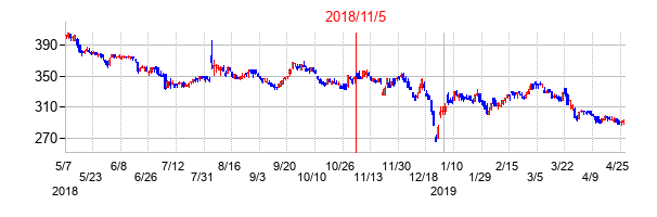 2018年11月5日決算発表前後のの株価の動き方