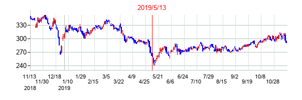 2019年5月13日決算発表前後のの株価の動き方