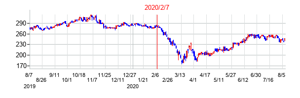 2020年2月7日決算発表前後のの株価の動き方