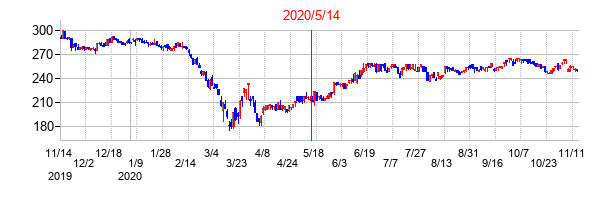 2020年5月14日決算発表前後のの株価の動き方