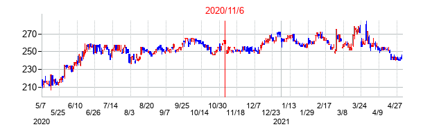 2020年11月6日決算発表前後のの株価の動き方