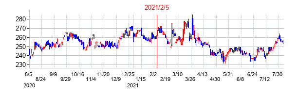 2021年2月5日決算発表前後のの株価の動き方