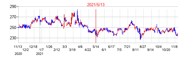 2021年5月13日決算発表前後のの株価の動き方