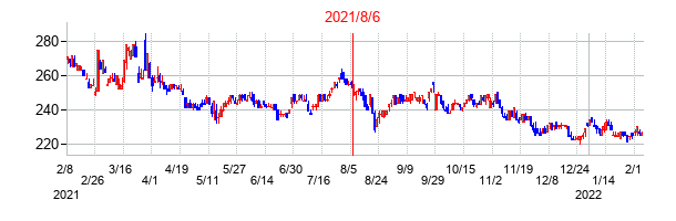 2021年8月6日決算発表前後のの株価の動き方