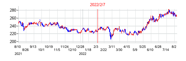 2022年2月7日決算発表前後のの株価の動き方