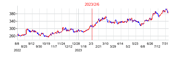 2023年2月6日決算発表前後のの株価の動き方