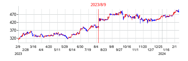 2023年8月9日決算発表前後のの株価の動き方