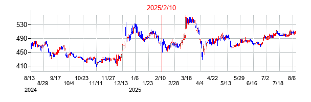 2025年2月10日決算発表前後のの株価の動き方