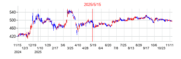2025年5月15日決算発表前後のの株価の動き方