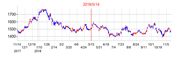 2018年5月14日決算発表前後のの株価の動き方