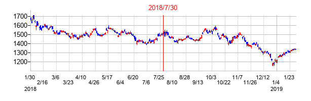 2018年7月30日決算発表前後のの株価の動き方