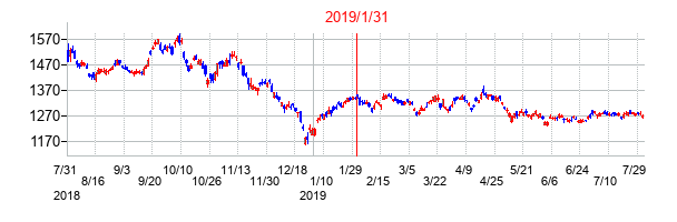 2019年1月31日決算発表前後のの株価の動き方