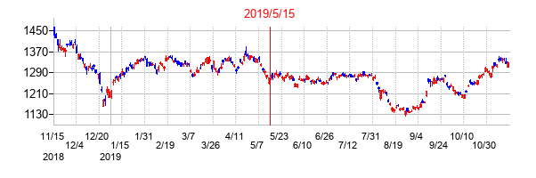 2019年5月15日決算発表前後のの株価の動き方