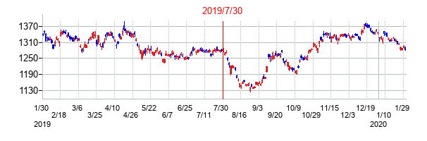 2019年7月30日決算発表前後のの株価の動き方