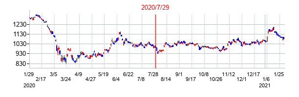 2020年7月29日決算発表前後のの株価の動き方