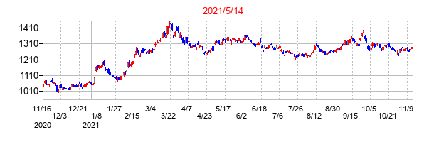 2021年5月14日決算発表前後のの株価の動き方