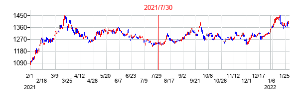 2021年7月30日決算発表前後のの株価の動き方
