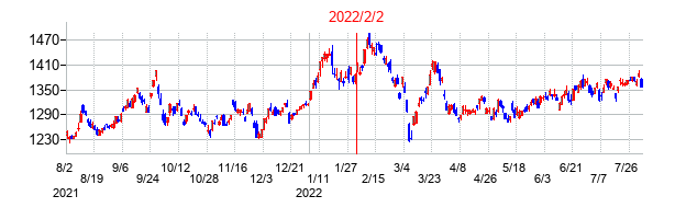 2022年2月2日決算発表前後のの株価の動き方
