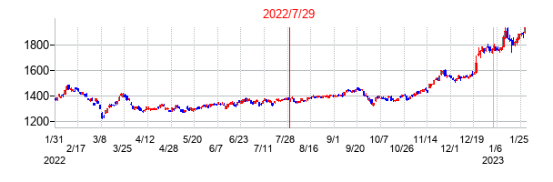 2022年7月29日決算発表前後のの株価の動き方