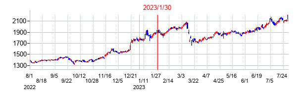 2023年1月30日決算発表前後のの株価の動き方
