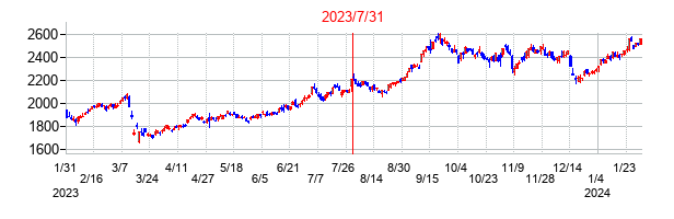 2023年7月31日決算発表前後のの株価の動き方