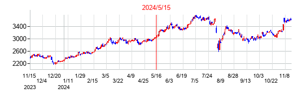 2024年5月15日決算発表前後のの株価の動き方