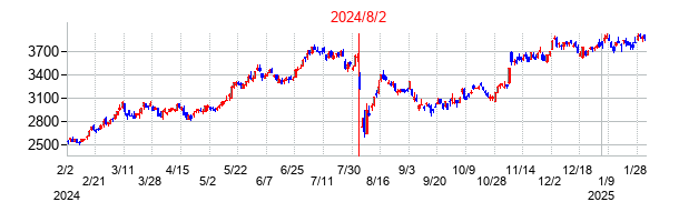 2024年8月2日決算発表前後のの株価の動き方