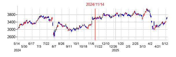 2024年11月14日決算発表前後のの株価の動き方