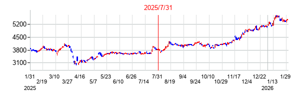 2025年7月31日決算発表前後のの株価の動き方