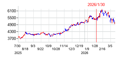 2026年1月30日決算発表前後のの株価の動き方