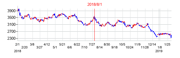 2018年8月1日決算発表前後のの株価の動き方