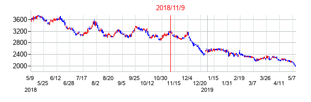 2018年11月9日決算発表前後のの株価の動き方