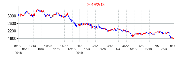 2019年2月13日決算発表前後のの株価の動き方