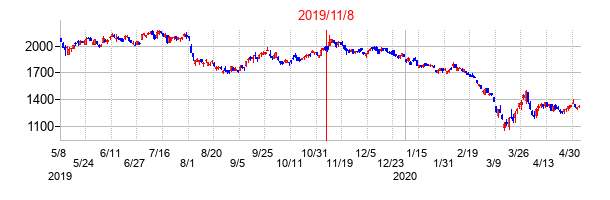 2019年11月8日決算発表前後のの株価の動き方