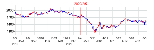 2020年2月5日決算発表前後のの株価の動き方