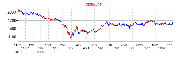 2020年5月11日決算発表前後のの株価の動き方